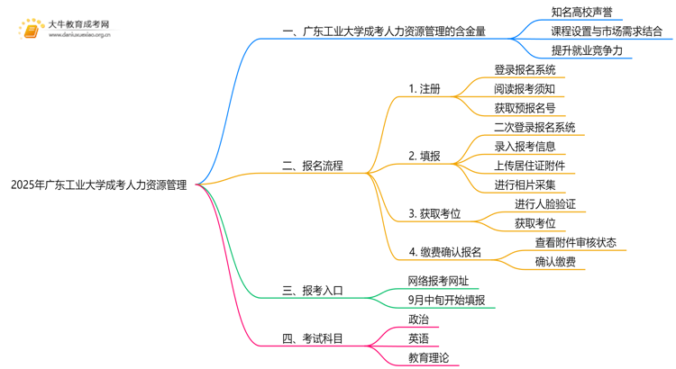 2025年广东工业大学成考人力资源管理(业余)含金量高吗？附报考指南思维导图