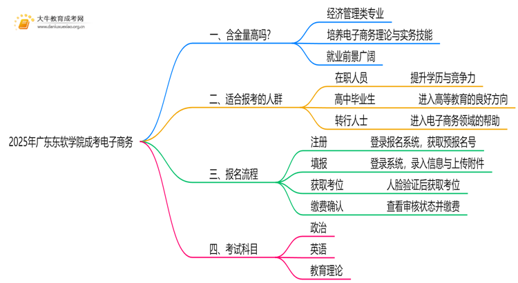 2025年广东东软学院成考电子商务(函授)含金量高吗？附报考指南思维导图