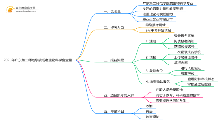 2025年广东第二师范学院成考生物科学(函授)含金量高吗？附报考指南思维导图