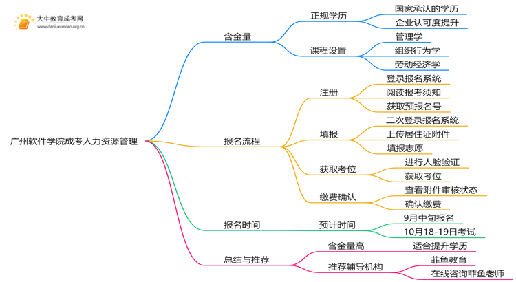 2025年广州软件学院成考人力资源管理(函授)含金量高吗？附报考指南思维导图