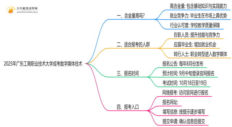 2025年广东工商职业技术大学成考数字媒体技术(函授)含金量高吗？附报考指南思维导图