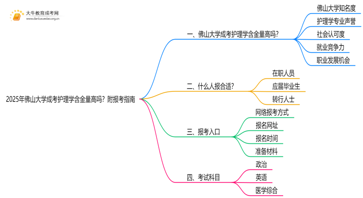 2025年佛山大学成考护理学(业余)含金量高吗？附报考指南思维导图