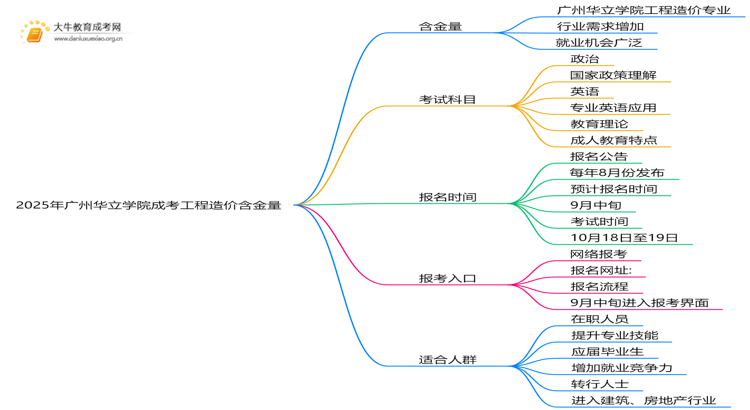 2025年广州华立学院成考工程造价(业余)含金量高吗？附报考指南思维导图