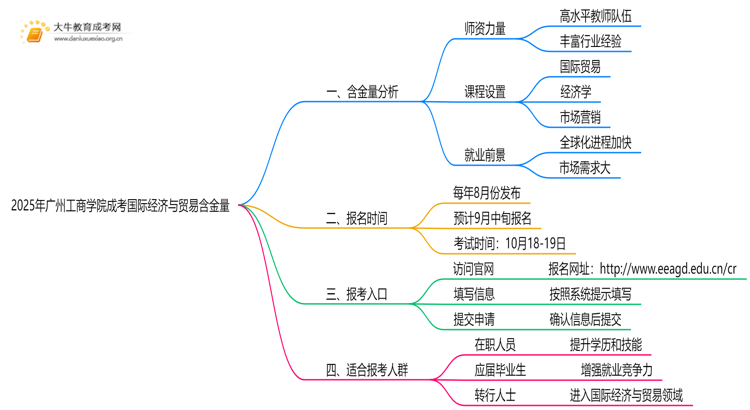 2025年广州工商学院成考国际经济与贸易(函授)含金量高吗？附报考指南思维导图