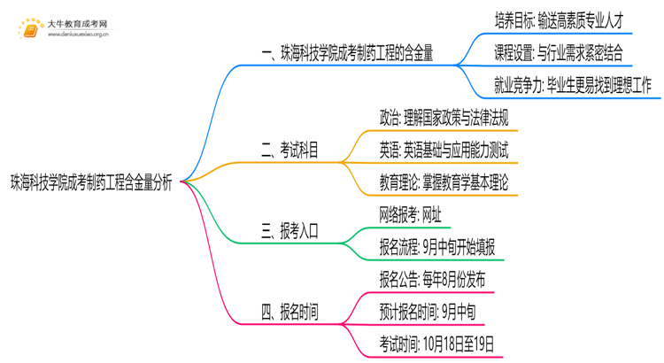 2025年珠海科技学院成考制药工程(业余)含金量高吗？附报考指南思维导图