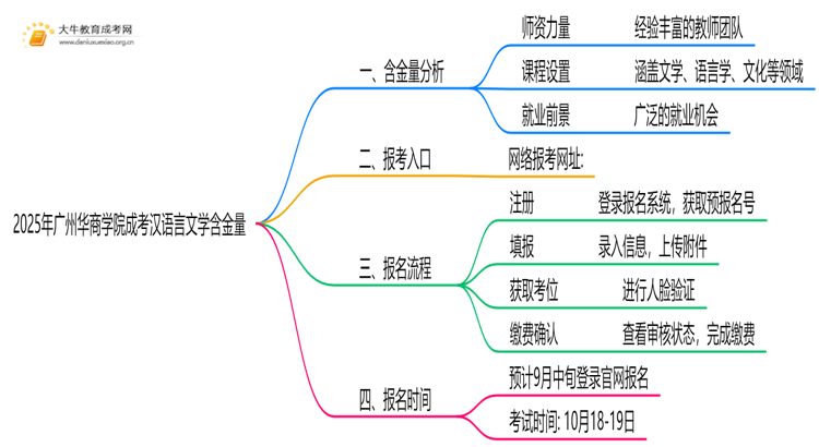 2025年广州华商学院成考汉语言文学(函授)含金量高吗？附报考指南思维导图