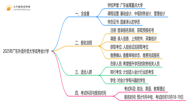 2025年广东外语外贸大学成考会计学(函授)含金量高吗？附报考指南思维导图