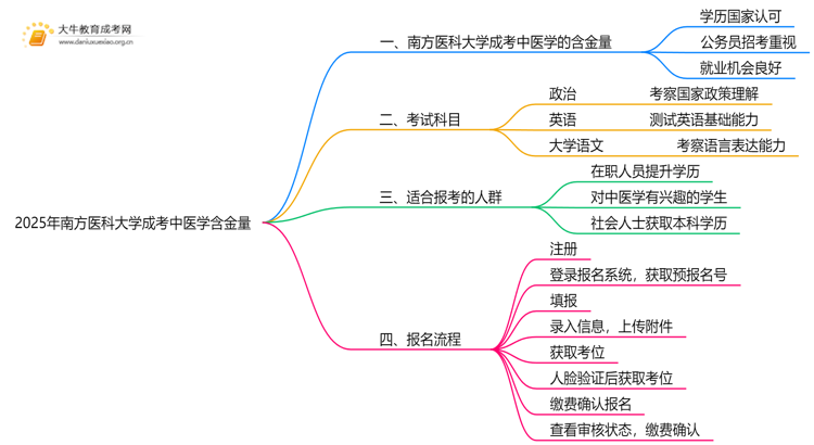 2025年南方医科大学成考中医学(业余)含金量高吗？附报考指南思维导图