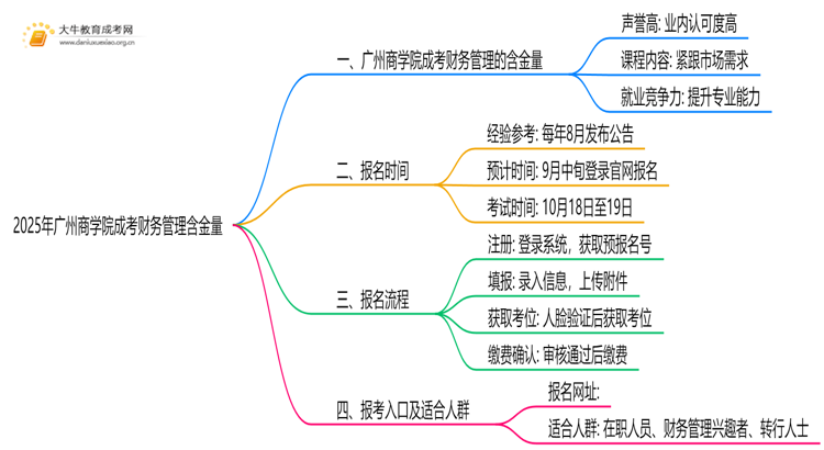 2025年广州商学院成考财务管理(函授)含金量高吗？附报考指南思维导图