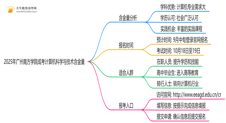 2025年广州南方学院成考计算机科学与技术(函授)含金量高吗？附报考指南思维导图