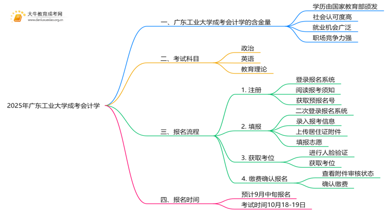 2025年广东工业大学成考会计学(业余)含金量高吗？附报考指南思维导图