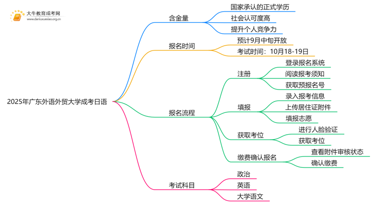 2025年广东外语外贸大学成考日语(业余)含金量高吗？附报考指南思维导图