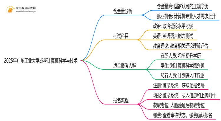 2025年广东工业大学成考计算机科学与技术(业余)含金量高吗？附报考指南思维导图