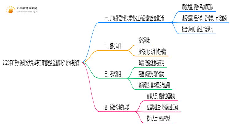 2025年广东外语外贸大学成考工商管理(函授)含金量高吗？附报考指南思维导图