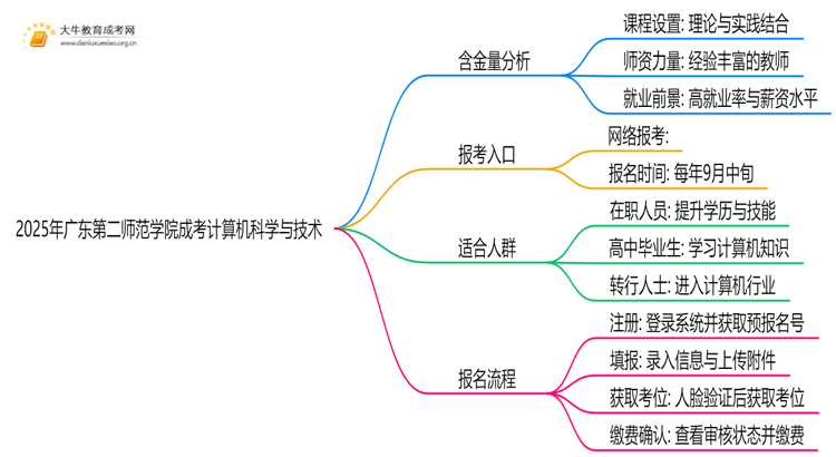 2025年广东第二师范学院成考计算机科学与技术(函授)含金量高吗？附报考指南思维导图