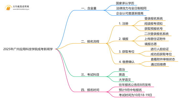 2025年广州应用科技学院成考新闻学(函授)含金量高吗？附报考指南思维导图