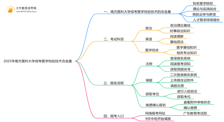 2025年南方医科大学成考医学检验技术(业余)含金量高吗？附报考指南思维导图