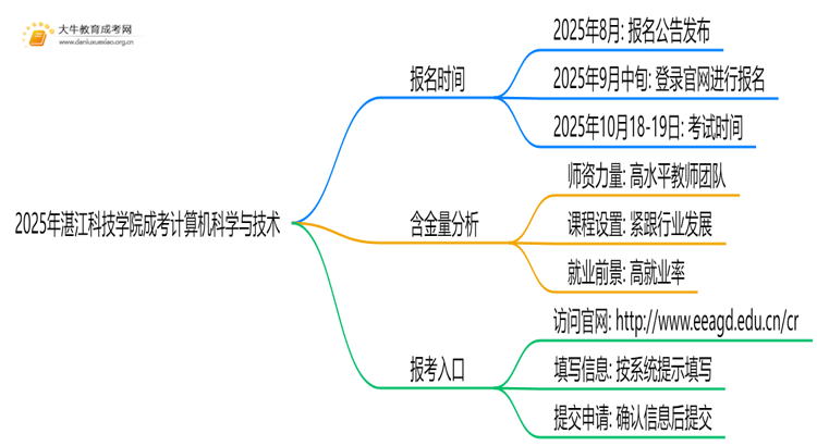 2025年湛江科技学院成考计算机科学与技术(业余)含金量高吗？附报考指南思维导图