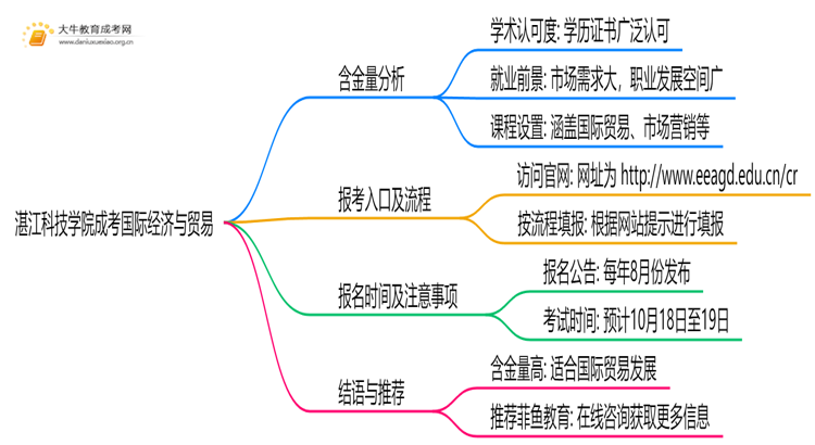 2025年湛江科技学院成考国际经济与贸易(业余)含金量高吗？附报考指南思维导图