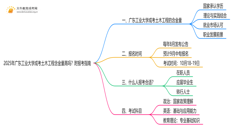 2025年广东工业大学成考土木工程(函授)含金量高吗？附报考指南思维导图