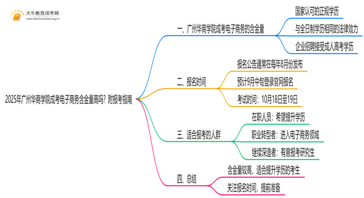 2025年广州华商学院成考电子商务(函授)含金量高吗？附报考指南思维导图