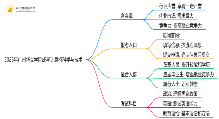 2025年广州华立学院成考计算机科学与技术(业余)含金量高吗？附报考指南思维导图