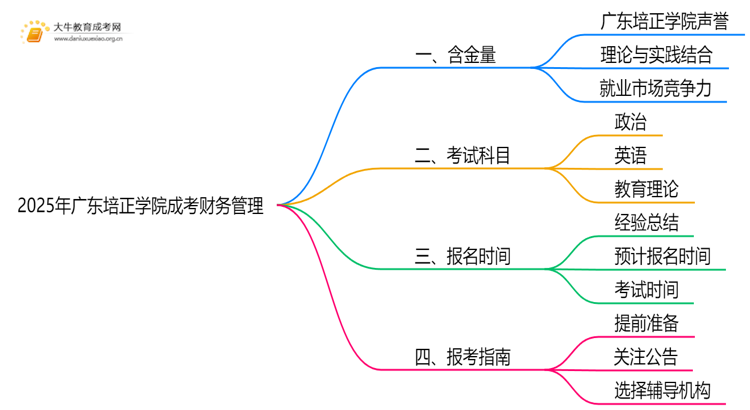 2025年广东培正学院成考财务管理(函授)含金量高吗？附报考指南思维导图