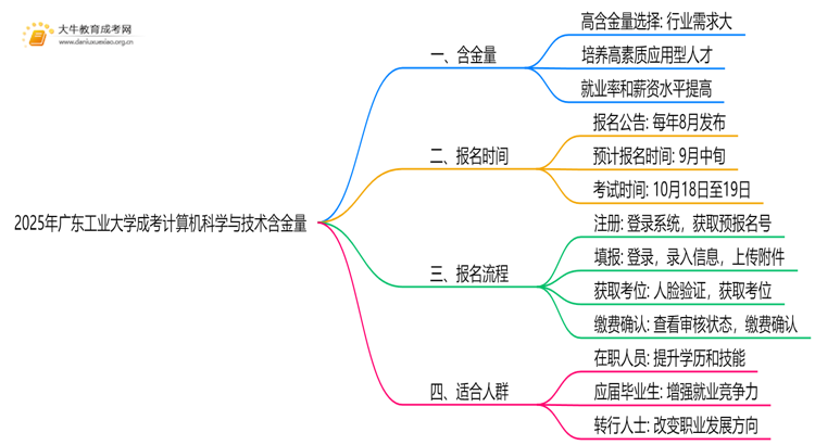 2025年广东工业大学成考计算机科学与技术(函授)含金量高吗？附报考指南思维导图