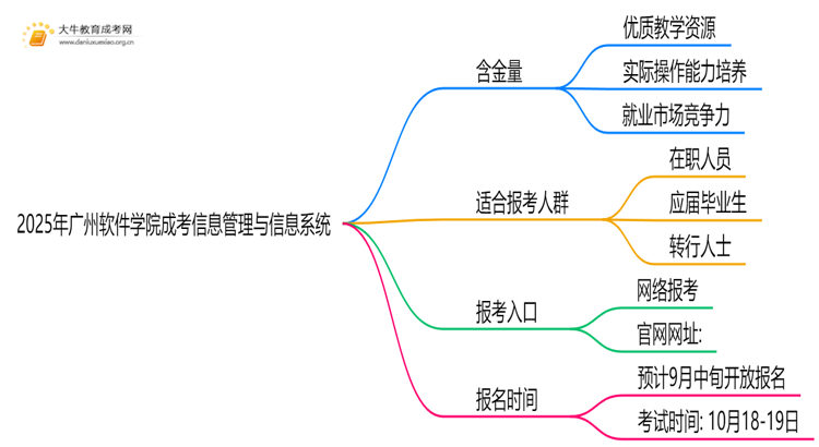 2025年广州软件学院成考信息管理与信息系统(函授)含金量高吗？附报考指南思维导图