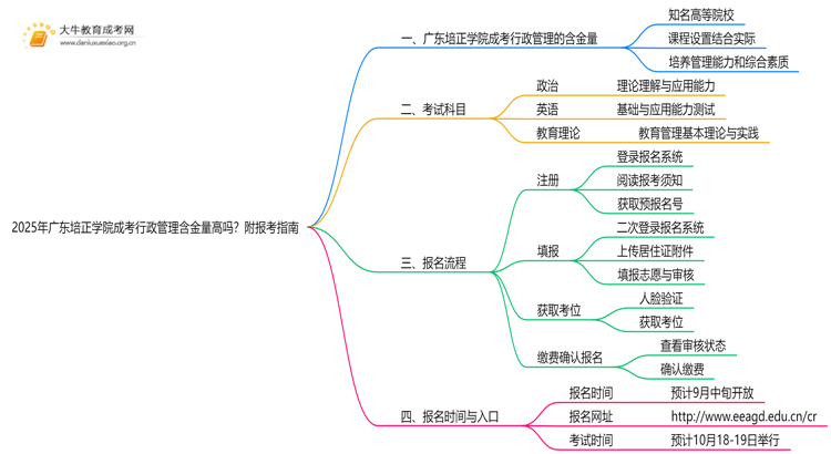 2025年广东培正学院成考行政管理(函授)含金量高吗？附报考指南思维导图