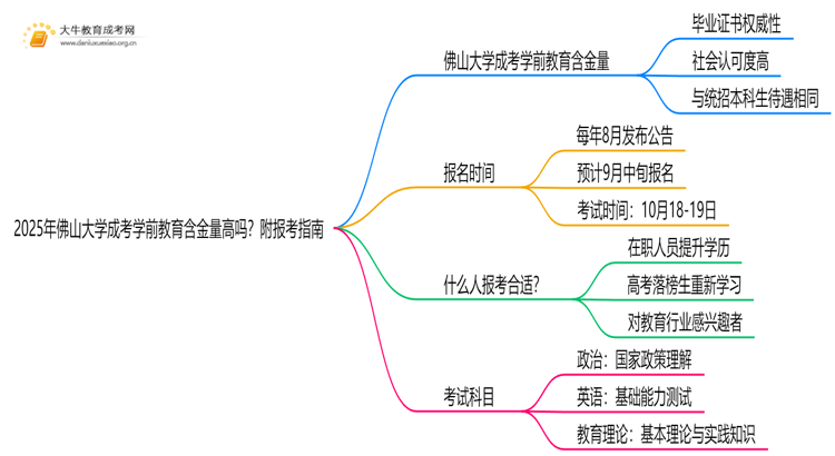 2025年佛山大学成考学前教育(函授)含金量高吗？附报考指南思维导图