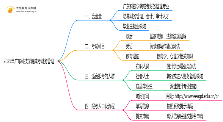 2025年广东科技学院成考财务管理(函授)含金量高吗？附报考指南思维导图