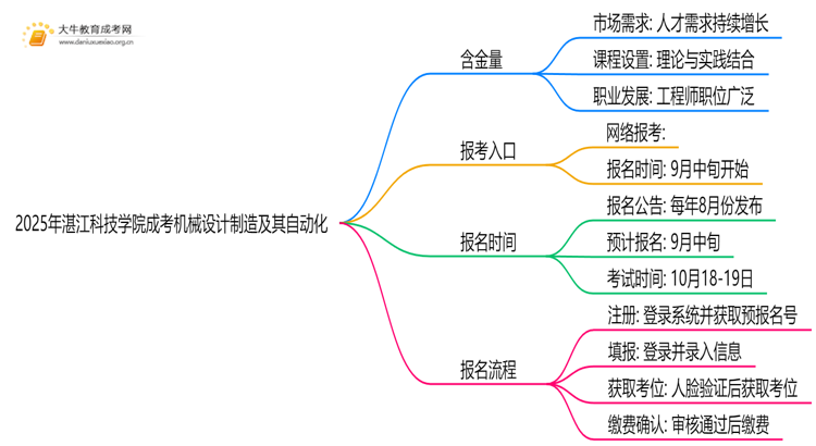 2025年湛江科技学院成考机械设计制造及其自动化(业余)含金量高吗？附报考指南思维导图