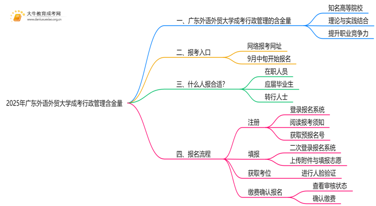 2025年广东外语外贸大学成考行政管理(函授)含金量高吗？附报考指南思维导图