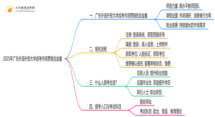 2025年广东外语外贸大学成考市场营销(函授)含金量高吗？附报考指南思维导图