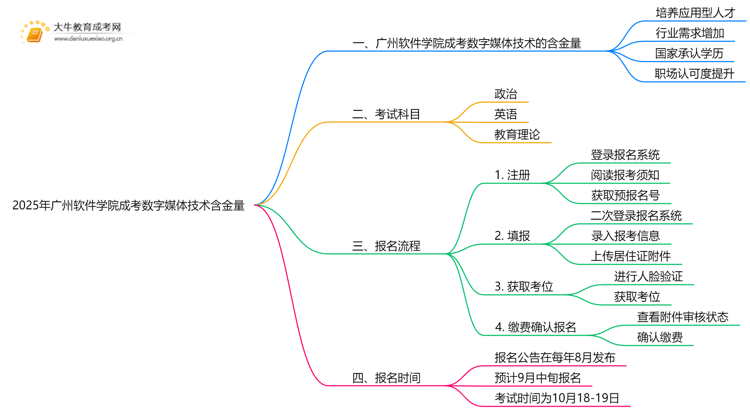 2025年广州软件学院成考数字媒体技术(函授)含金量高吗？附报考指南思维导图