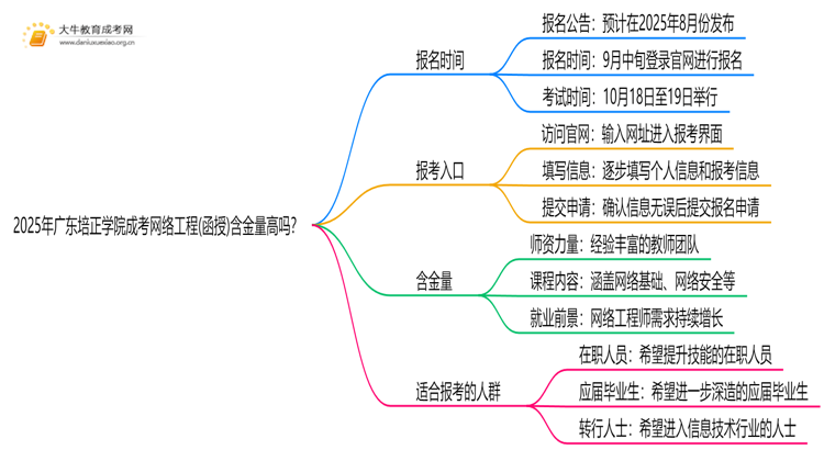 2025年广东培正学院成考网络工程(函授)含金量高吗？附报考指南思维导图