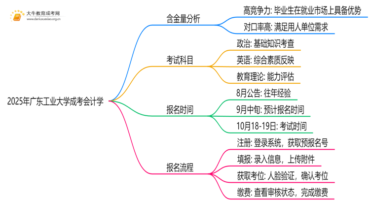 2025年广东工业大学成考会计学(函授)含金量高吗？附报考指南思维导图