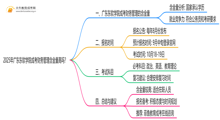 2025年广东东软学院成考财务管理(函授)含金量高吗？附报考指南思维导图