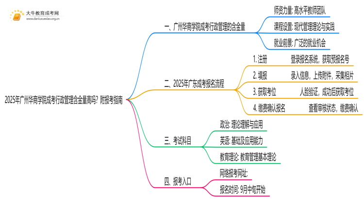 2025年广州华商学院成考行政管理(函授)含金量高吗？附报考指南思维导图