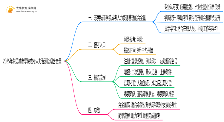 2025年东莞城市学院成考人力资源管理(函授)含金量高吗？附报考指南思维导图