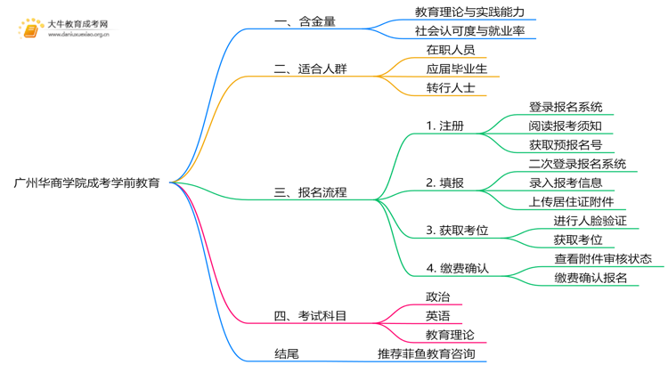2025年广州华商学院成考学前教育(函授)含金量高吗？附报考指南思维导图