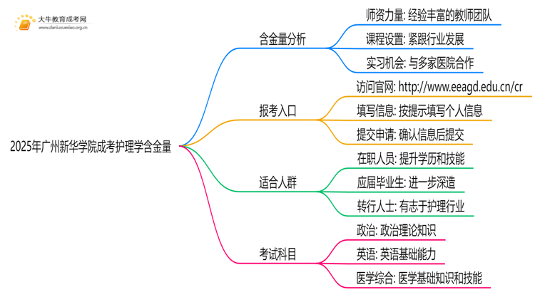 2025年广州新华学院成考护理学(业余)含金量高吗？附报考指南思维导图