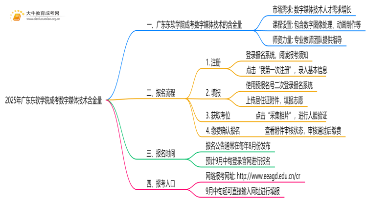 2025年广东东软学院成考数字媒体技术(函授)含金量高吗？附报考指南思维导图