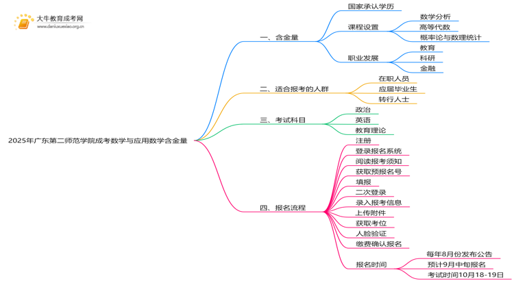 2025年广东第二师范学院成考数学与应用数学(函授)含金量高吗？附报考指南思维导图