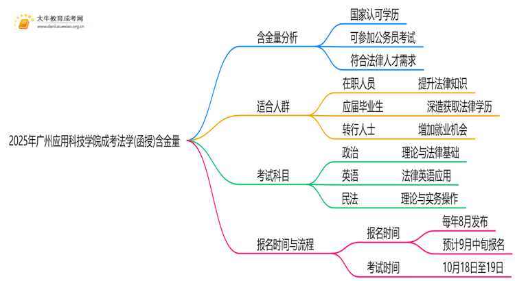 2025年广州应用科技学院成考法学(函授)含金量高吗？附报考指南思维导图