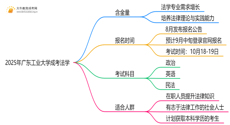 2025年广东工业大学成考法学(业余)含金量高吗？附报考指南思维导图