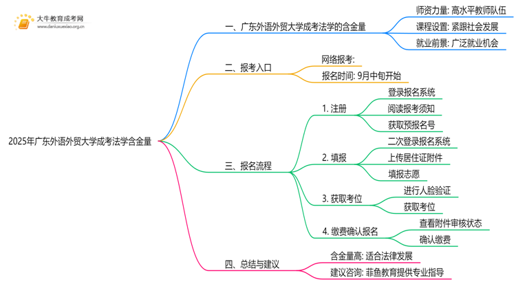 2025年广东外语外贸大学成考法学(函授)含金量高吗？附报考指南思维导图