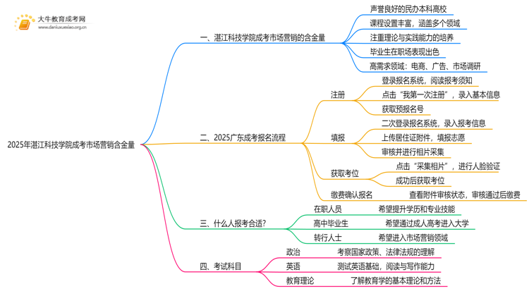 2025年湛江科技学院成考市场营销(业余)含金量高吗？附报考指南思维导图