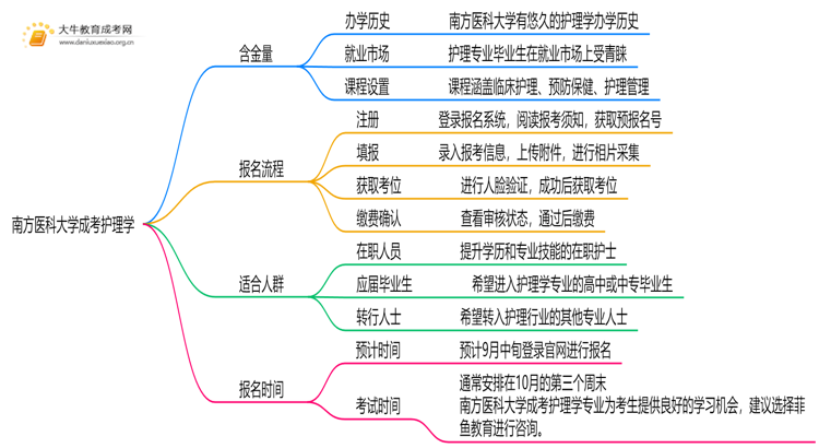 2025年南方医科大学成考护理学(业余)含金量高吗？附报考指南思维导图